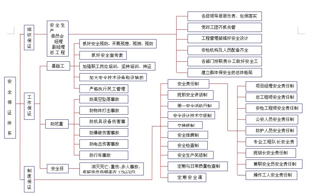 安全保证体系框图.doc