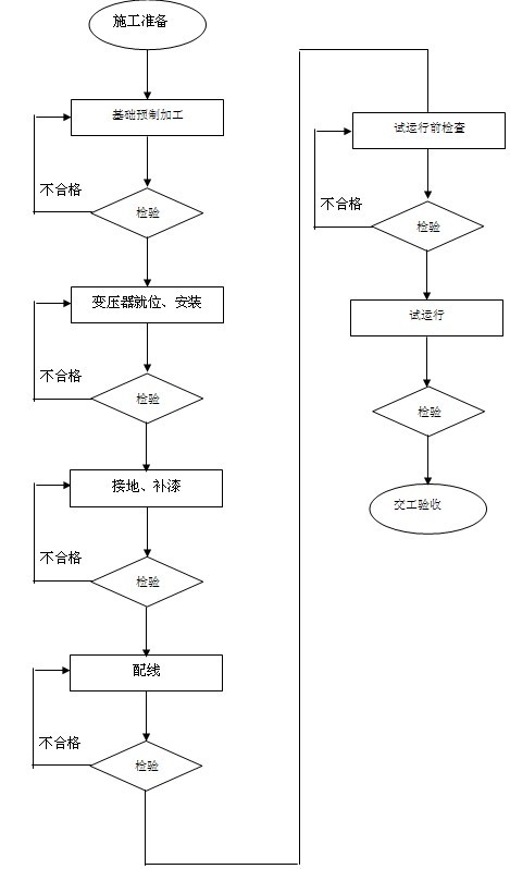 变压器安装工艺流程.doc