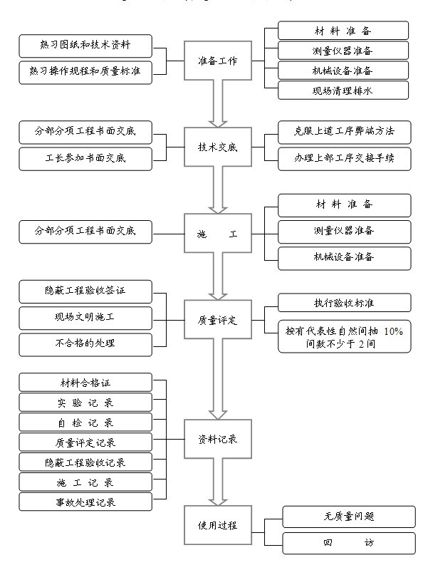 测量工程质量控制程序.doc