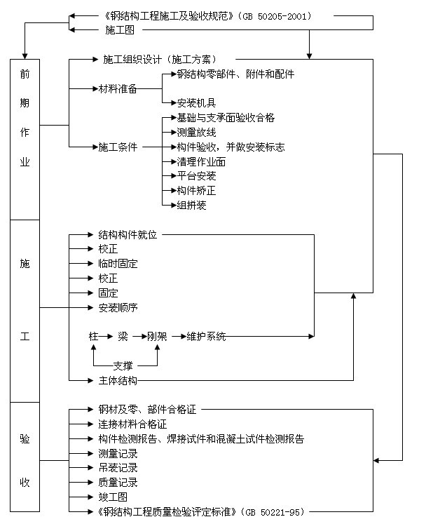 钢结构安装质量控制程序.doc