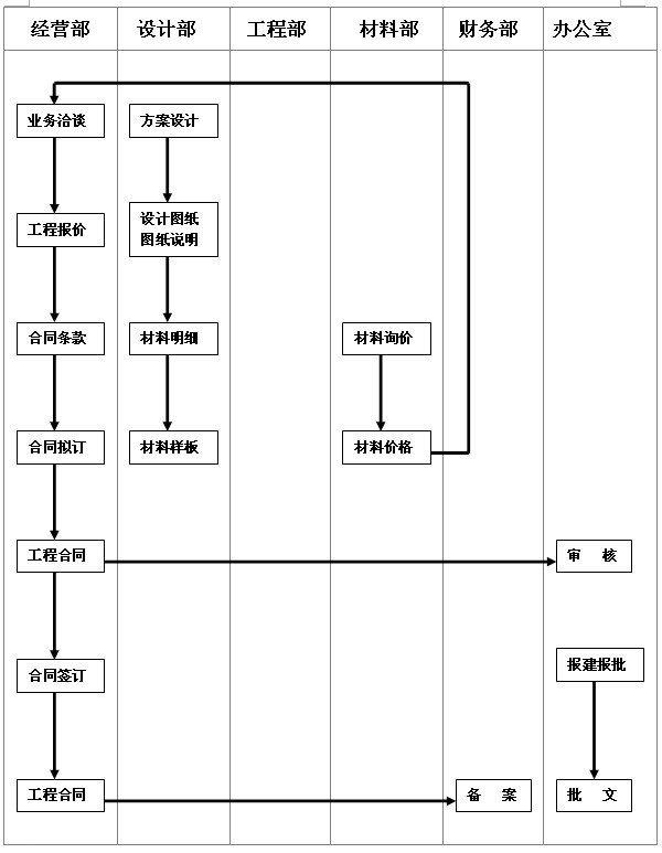 合同签订流程图.doc