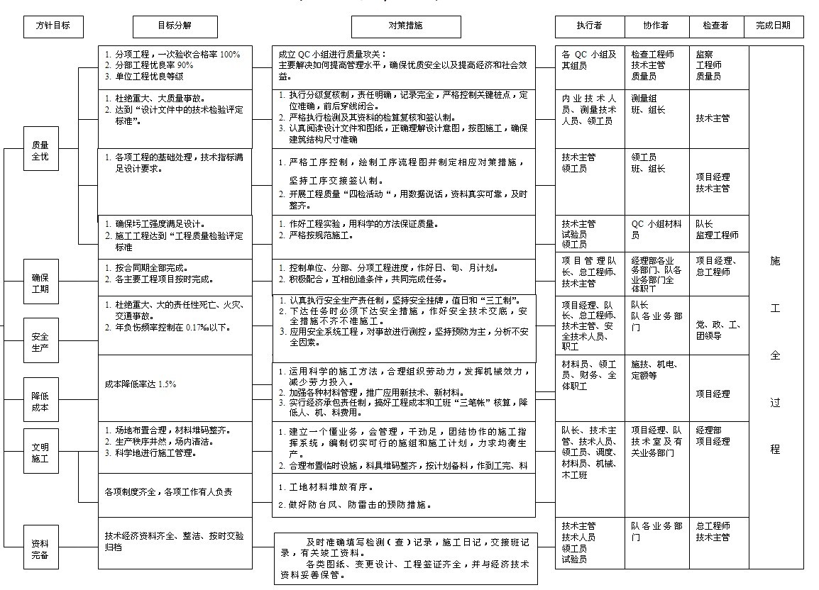 创优目标管理图.doc
