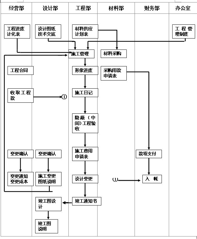 施工管理流程图.doc