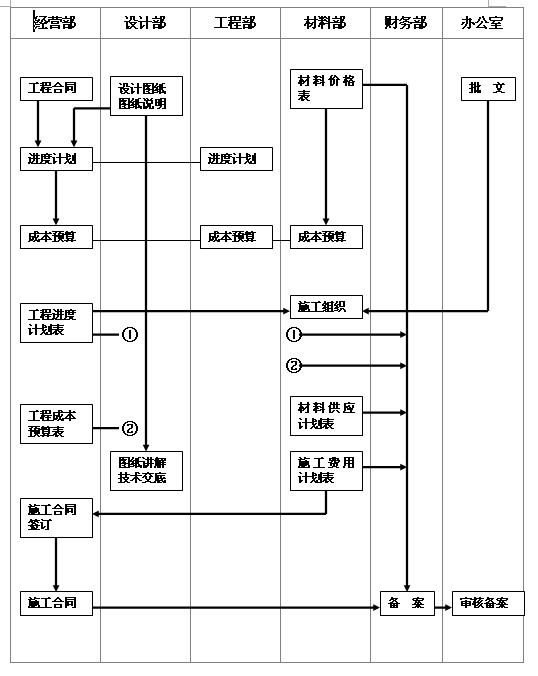 施工准备流程图.doc