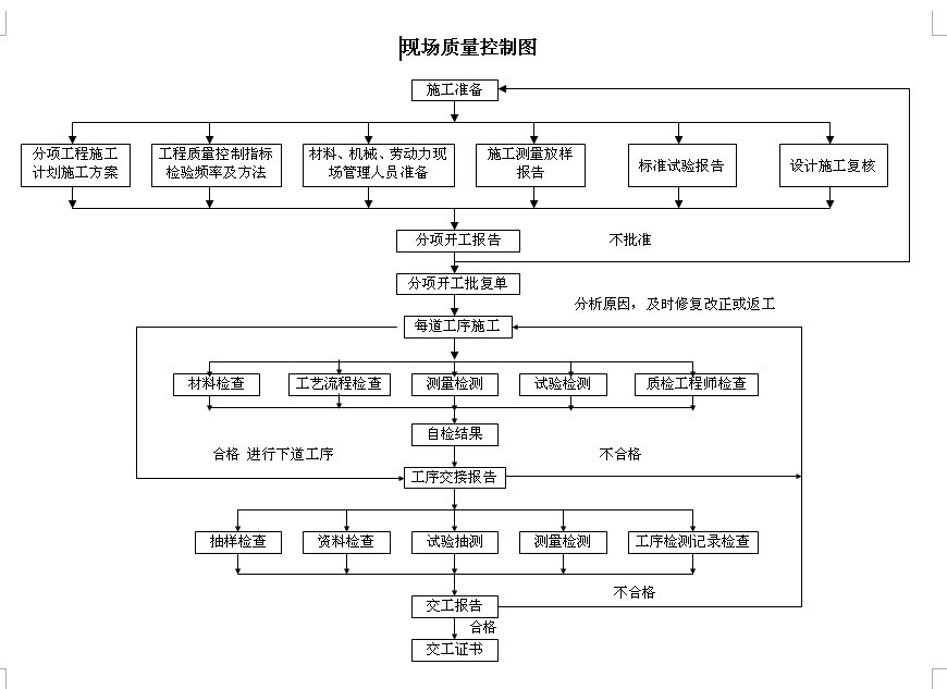 现场质量控制图1.doc
