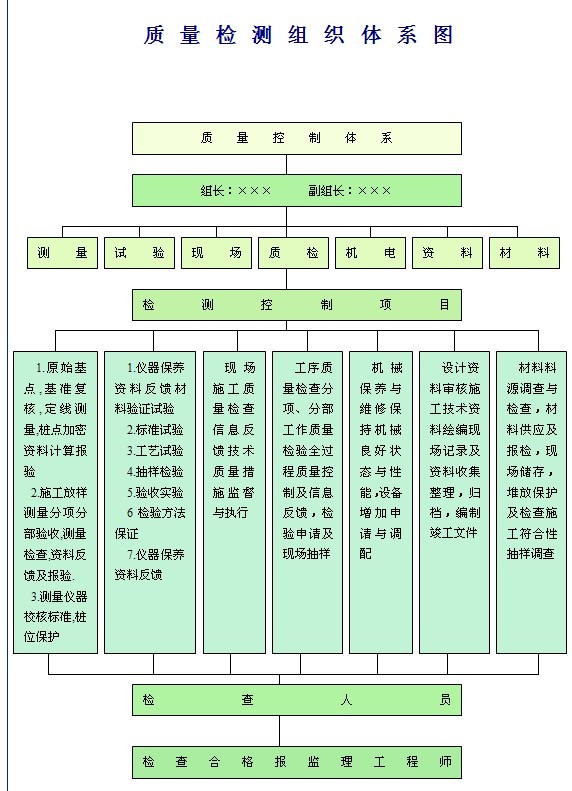 质量检测组织体系图.doc