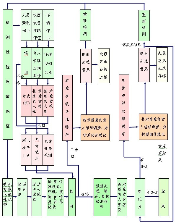 检测过程质量体系图.DOC