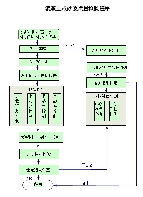 混凝土和砂浆质量检验程序.doc
