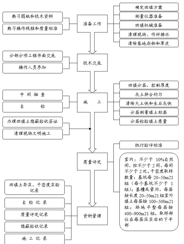 土方回填工程质量控制程序.doc