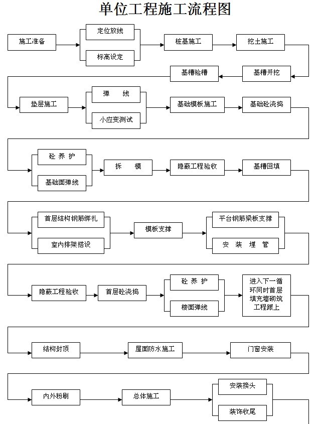 单位工程施工流程图.doc