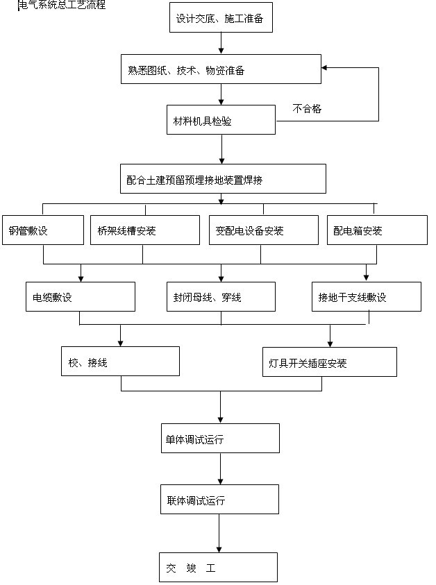 电气系统施工工艺流程.doc