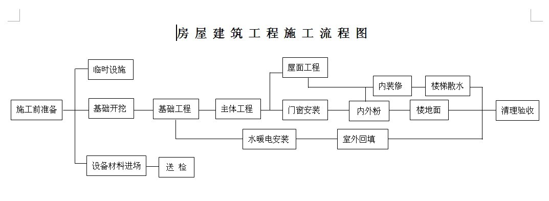 房建工程施工流程图.doc