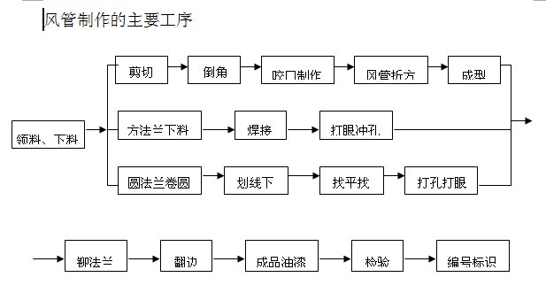 风管制作工艺流程.doc