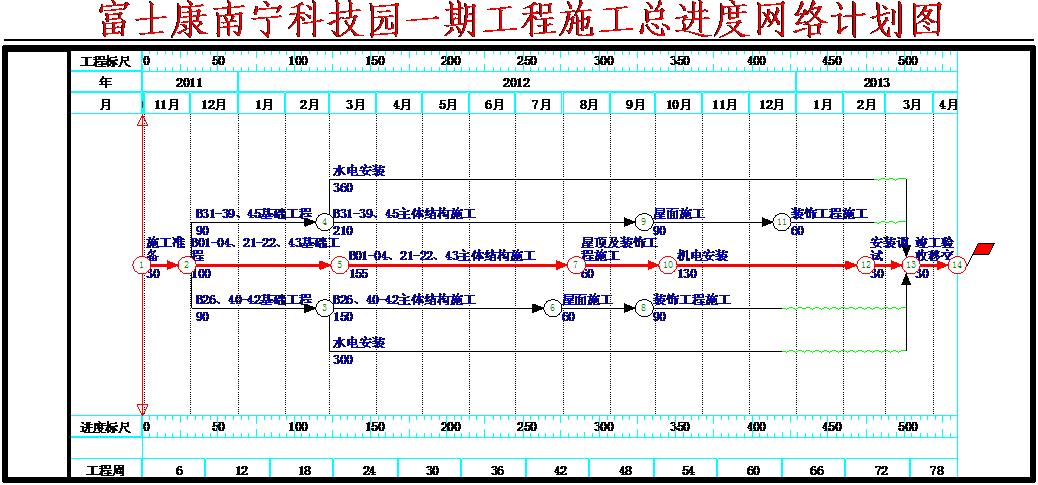 多层框架、钢构结构科技园施工进度计划网络图