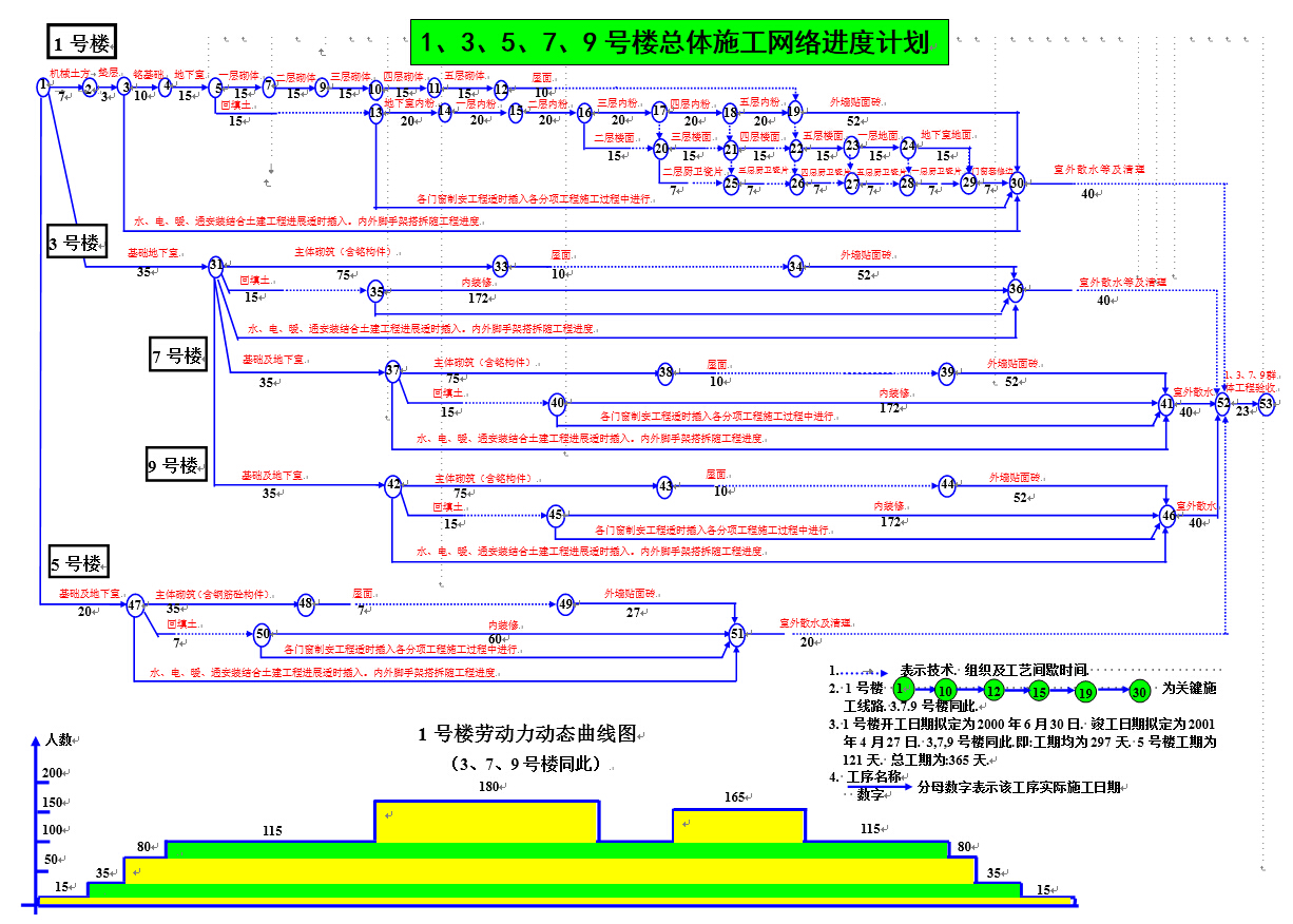 1、3、5、7、9号楼总体施工网络进度计划