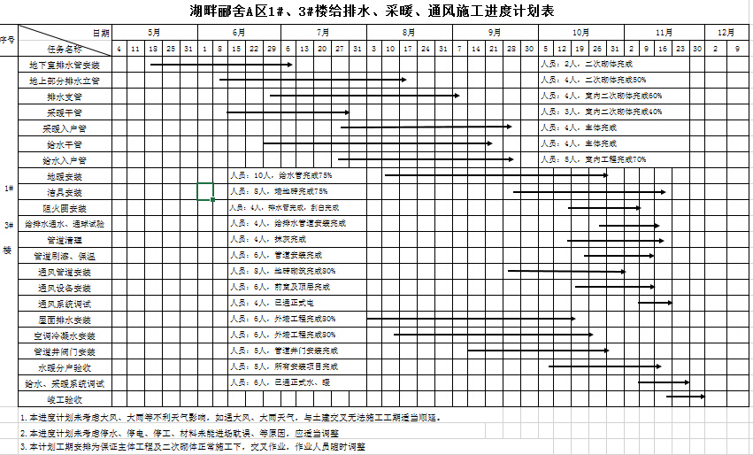 湖畔郦舍A区1#、3#楼给排水、采暖、通风施工进度计划表