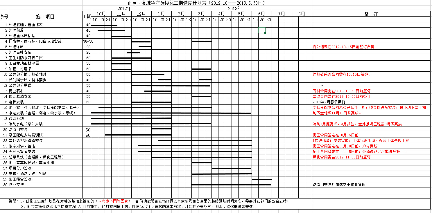 正黄·金域华府3#楼总工期进度计划表(2012.10——2013.5.30日)