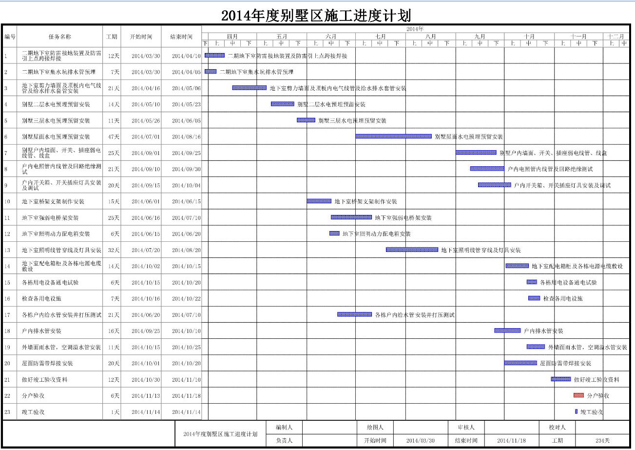 2014年度别墅区施工进度计划