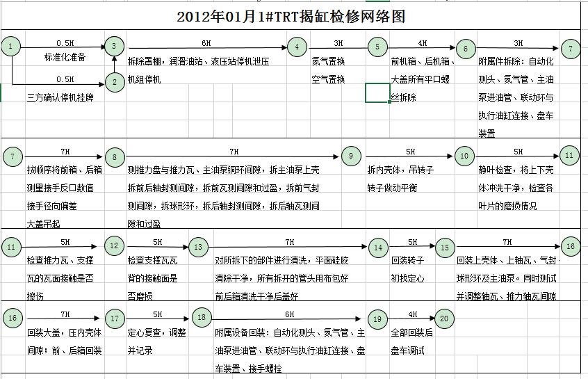2012年01月1#TRT揭缸检修网络图