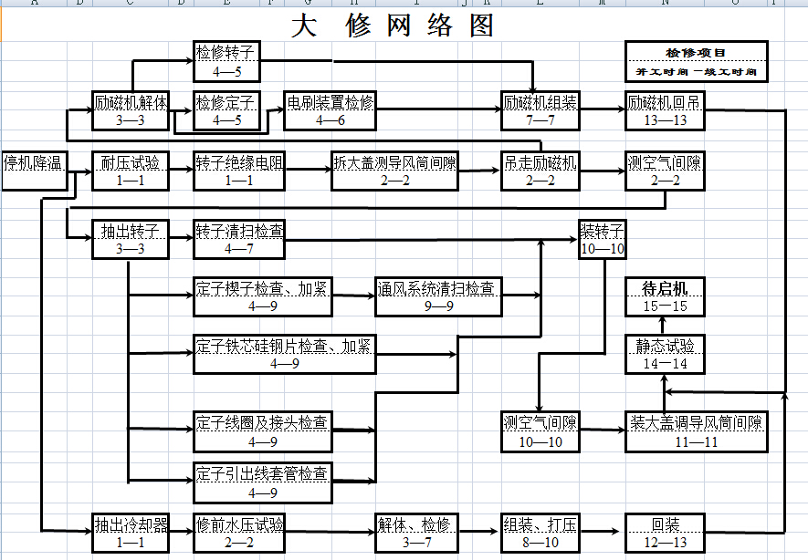 大修网络图