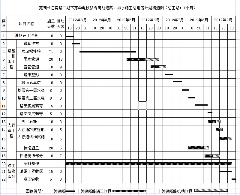 芜湖长江南路二期下穿华电铁路专用线道路、排水施工总进度计划横道图(总工期:7个月)